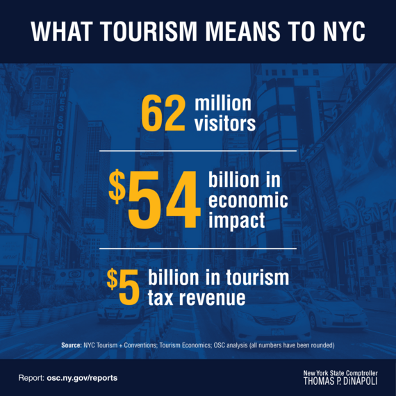 NYC Tourism Approaches Full Recovery, Retains Top Spot Among U.S. Destinations